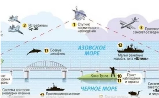 Защитата на Кримския мост включва 20 компонента, в това число бойни делфини