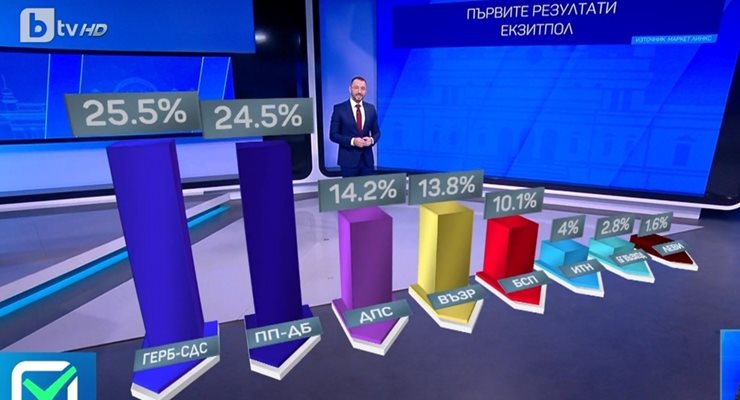 “Маркет линкс”: Само 1 процент дели първите две политически партии