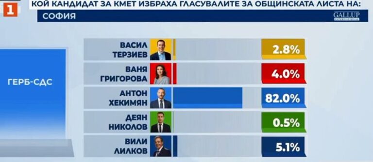 5,1 процента от симпатизантите на ГЕРБ в София предадоха Борисов и ГЕРБ, гласували са за Вили Лилков